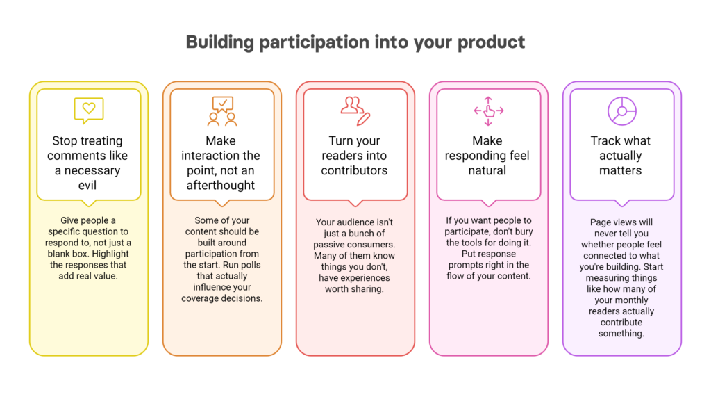 Infographic on building participation into media products with steps like improving comments, interaction, contributors, natural responses, and meaningful metrics.