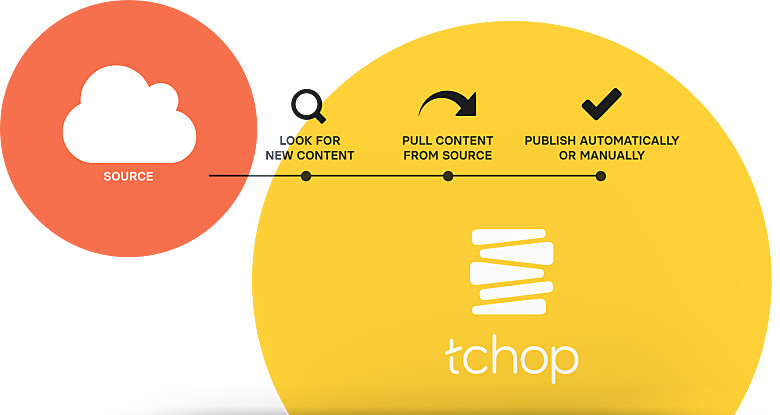 process how to add content to tchop as illustration