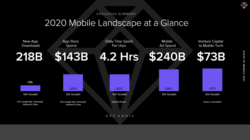 Mobile app usage stats.