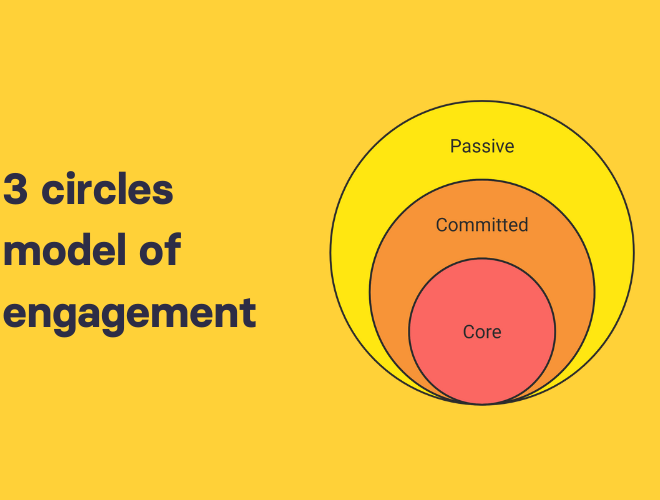 How the 3 circles model adopts to internal communication