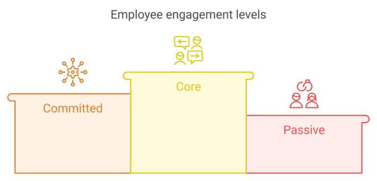 How the 3 circles model adopts to internal communication | tchop ...