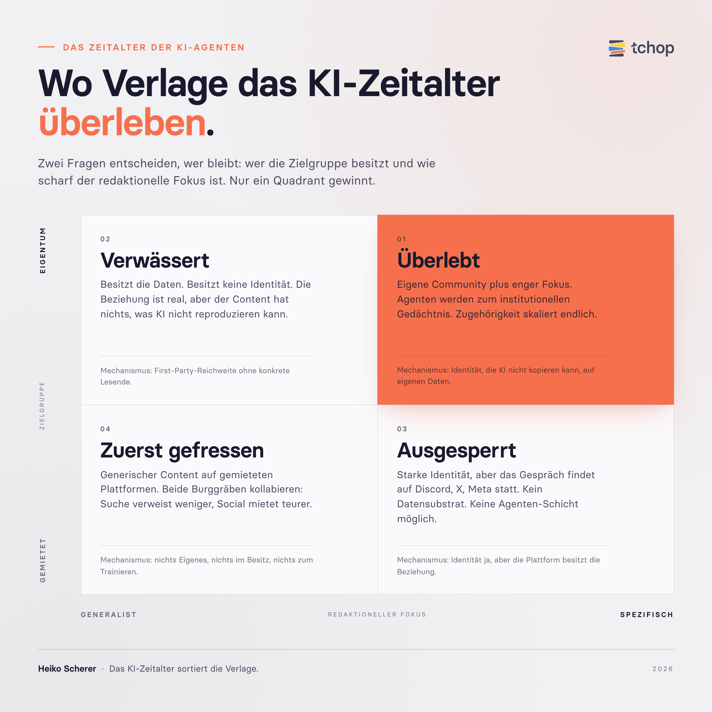 Wo Verlage das Zeitalter der KI-Agenten überleben. Zwei Fragen entscheiden, wer bleibt: wer die Beziehung zur Zielgruppe besitzt und wie scharf die redaktionelle Ausrichtung ist.