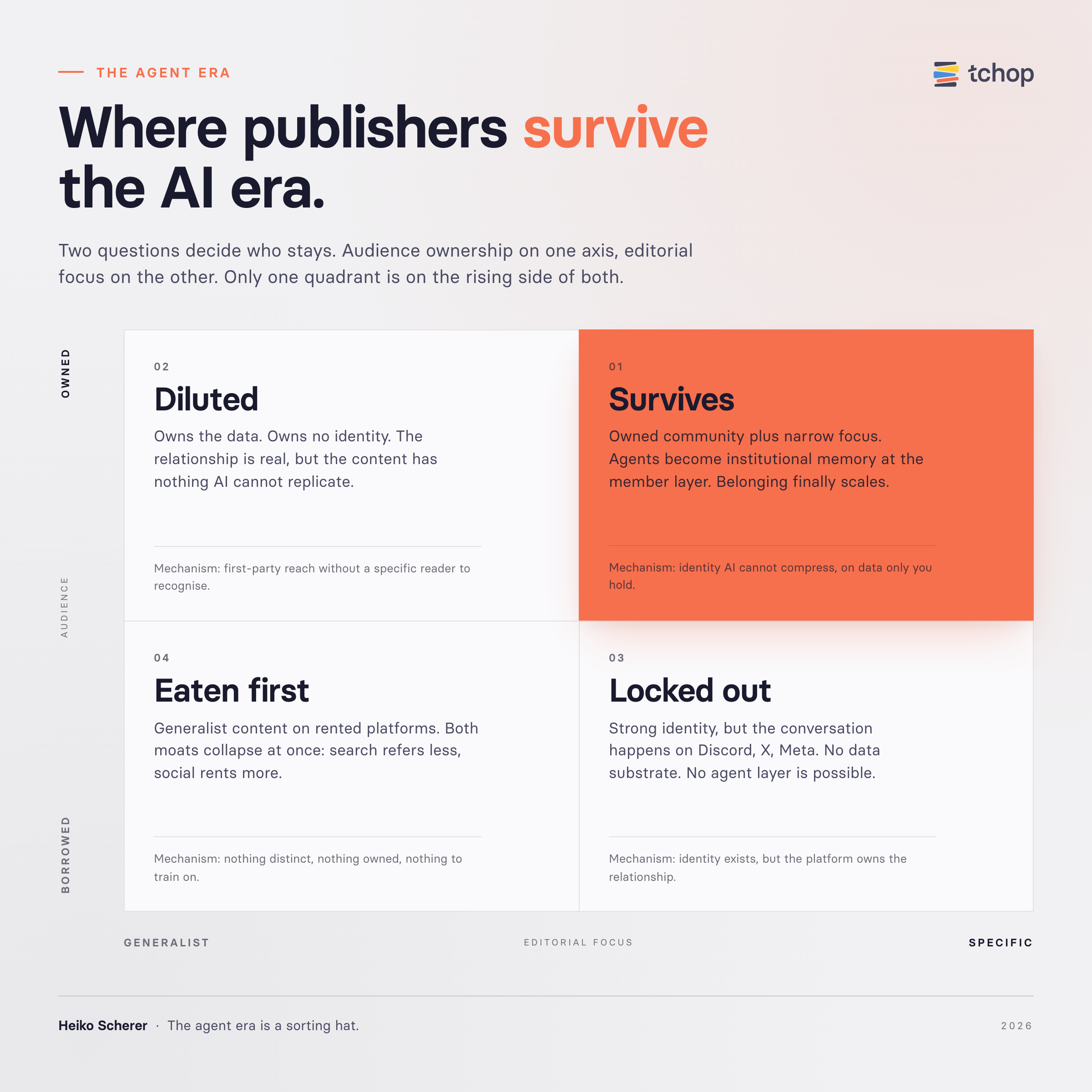 Where publishers survive the AI era. Two questions decide who stays: audience ownership on one axis, editorial focus on the other.