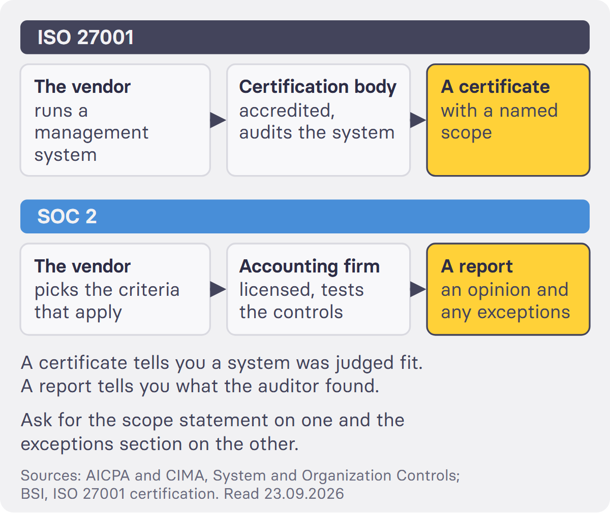 For ISO 27001 a vendor builds an information security management system, an accredited certification body audits it, and the vendor receives a certificate that names a scope. For SOC 2 a vendor selects the Trust Services Criteria that apply, a licensed accounting firm tests the controls, and the vendor receives a report that contains the auditor's opinion and any exceptions found.