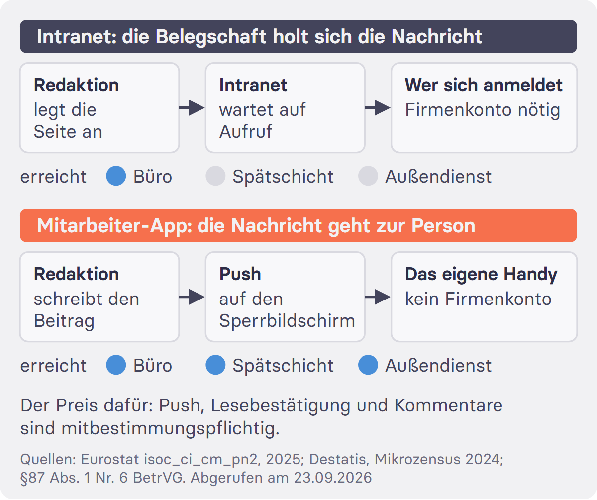 Ein Intranet wartet darauf, dass jemand es aufruft. Wer kein Firmenkonto und keinen Rechner am Arbeitsplatz hat, ruft es nicht auf. Eine Mitarbeiter-App schickt die Nachricht auf den Sperrbildschirm eines Handys und erreicht damit auch die Spätschicht, den Außendienst und die Rückkehr aus der Elternzeit.