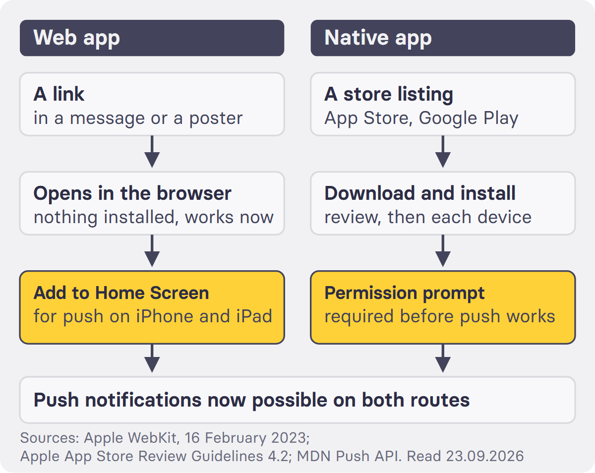 Two routes. A web app travels from a link straight to the browser and is usable at once, and can send push notifications after the permission prompt, except on iPhone and iPad, where that only works after someone adds it to the Home Screen. A native app travels from a store listing through a download and an install, and can send push notifications after the permission prompt is accepted.