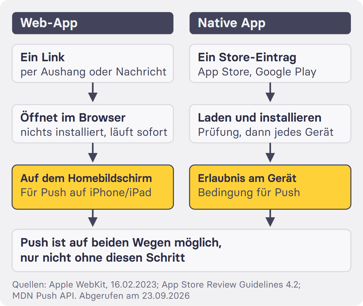 Die Web-App kommt über einen Link in den Browser und ist sofort nutzbar. Push-Nachrichten kann sie nach der Erlaubnis senden; auf iPhone und iPad erst, wenn sie zuvor auf dem Homebildschirm abgelegt worden ist. Die native App kommt über App Store oder Google Play, wird geladen und installiert und darf Push senden, sobald die Person die Erlaubnis erteilt hat.