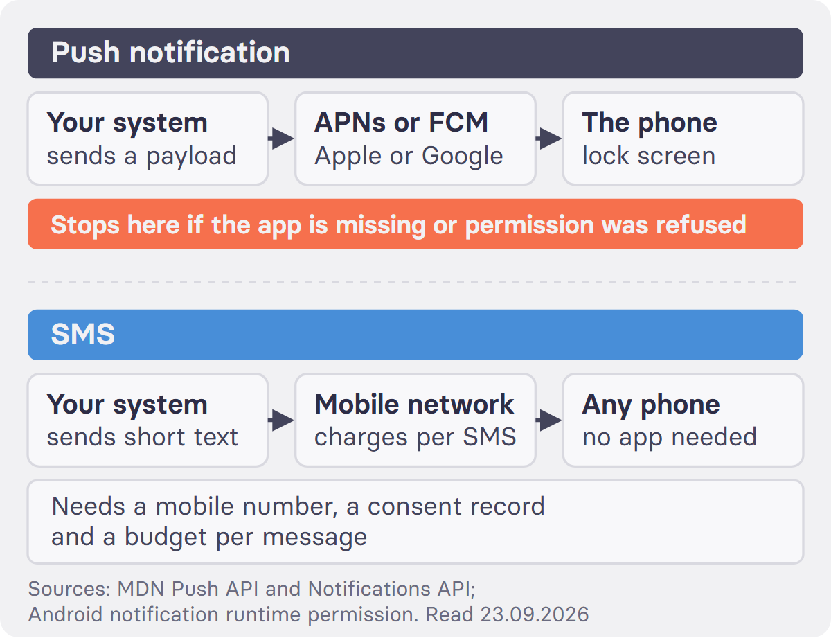 A push notification goes from your system to the operating system push service run by Apple or Google, then to a device that has the app installed and has granted permission. An SMS goes from your system to a mobile network operator and then to any phone number, with no app and no permission prompt, and the operator charges for each message.