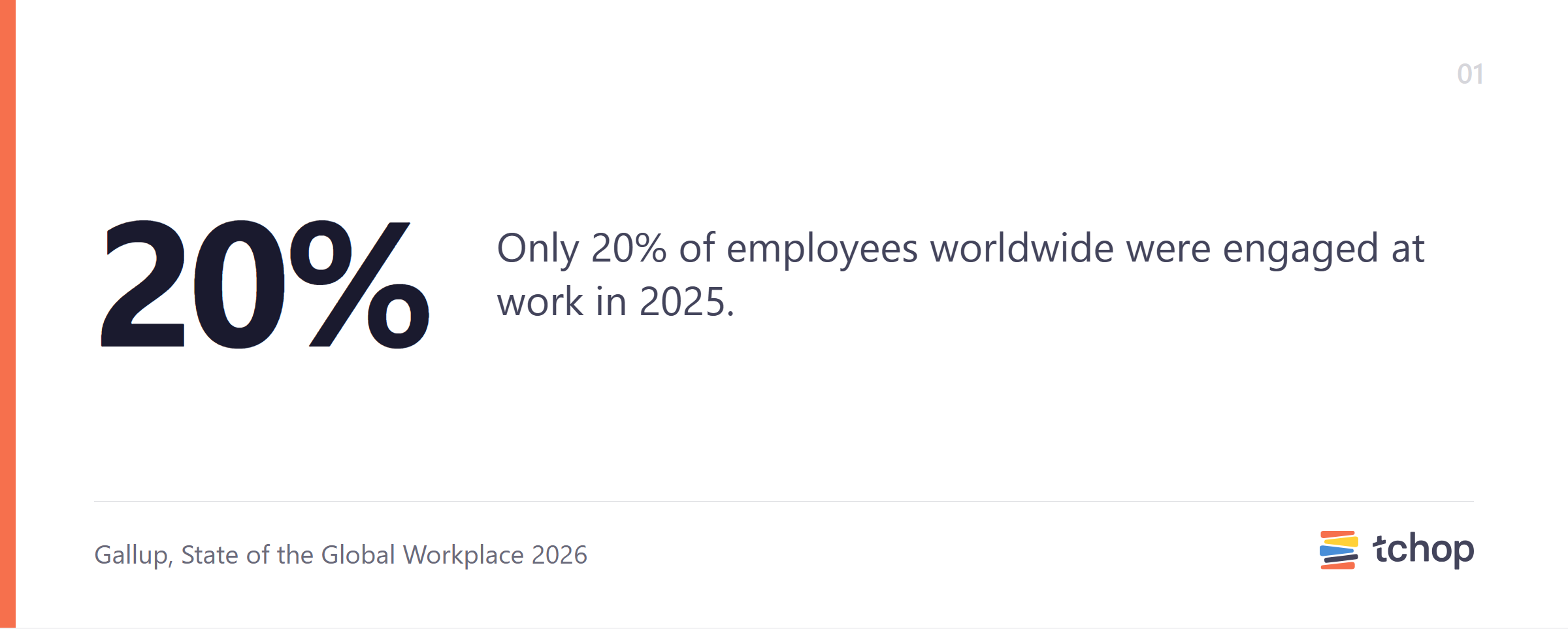 Only 20% of employees worldwide were engaged at work in 2025.