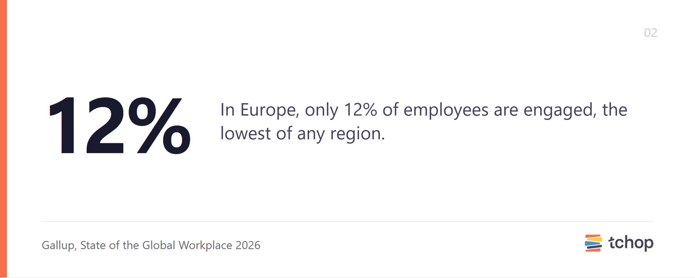 In Europe, only 12% of employees are engaged, the lowest of any region.