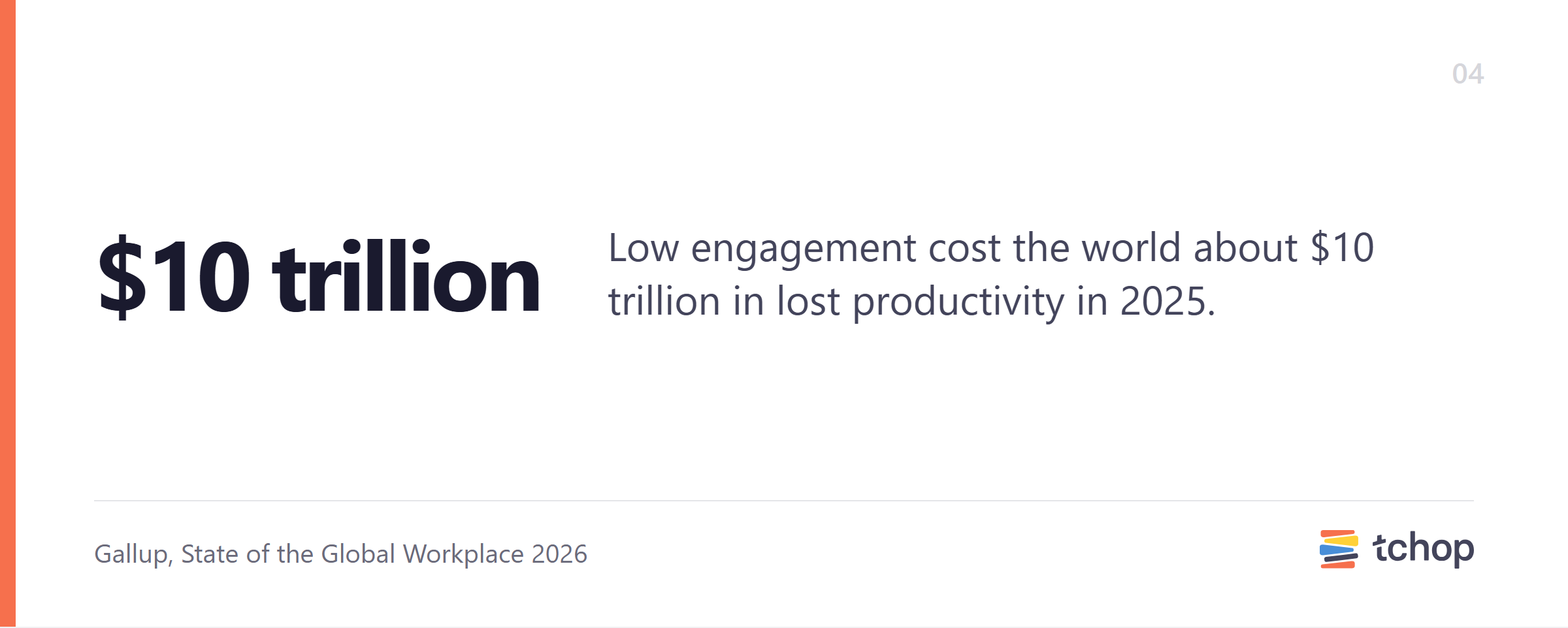 Low engagement cost the world about $10 trillion in lost productivity in 2025.