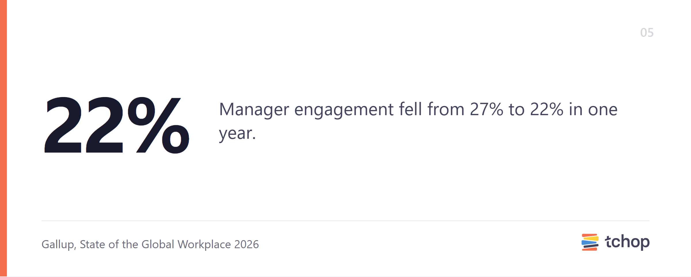 Manager engagement fell from 27% to 22% in one year.