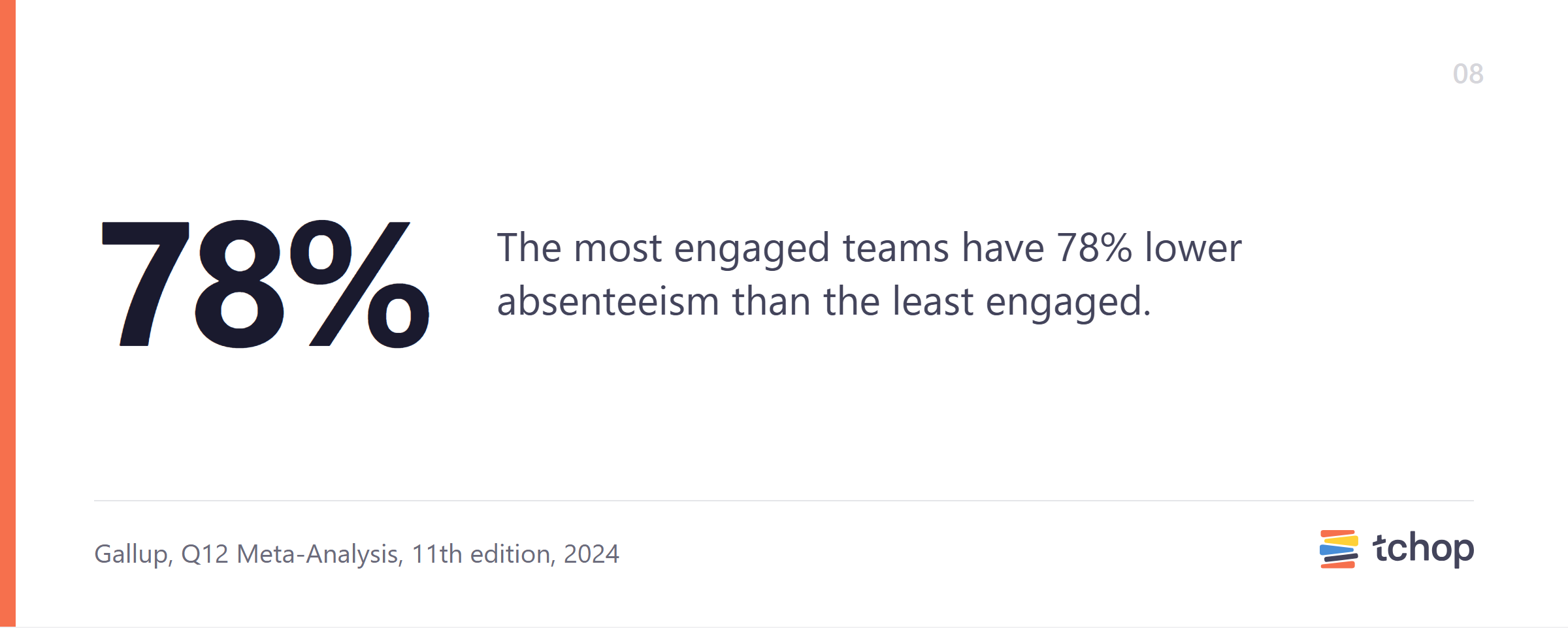 The most engaged teams have 78% lower absenteeism than the least engaged.