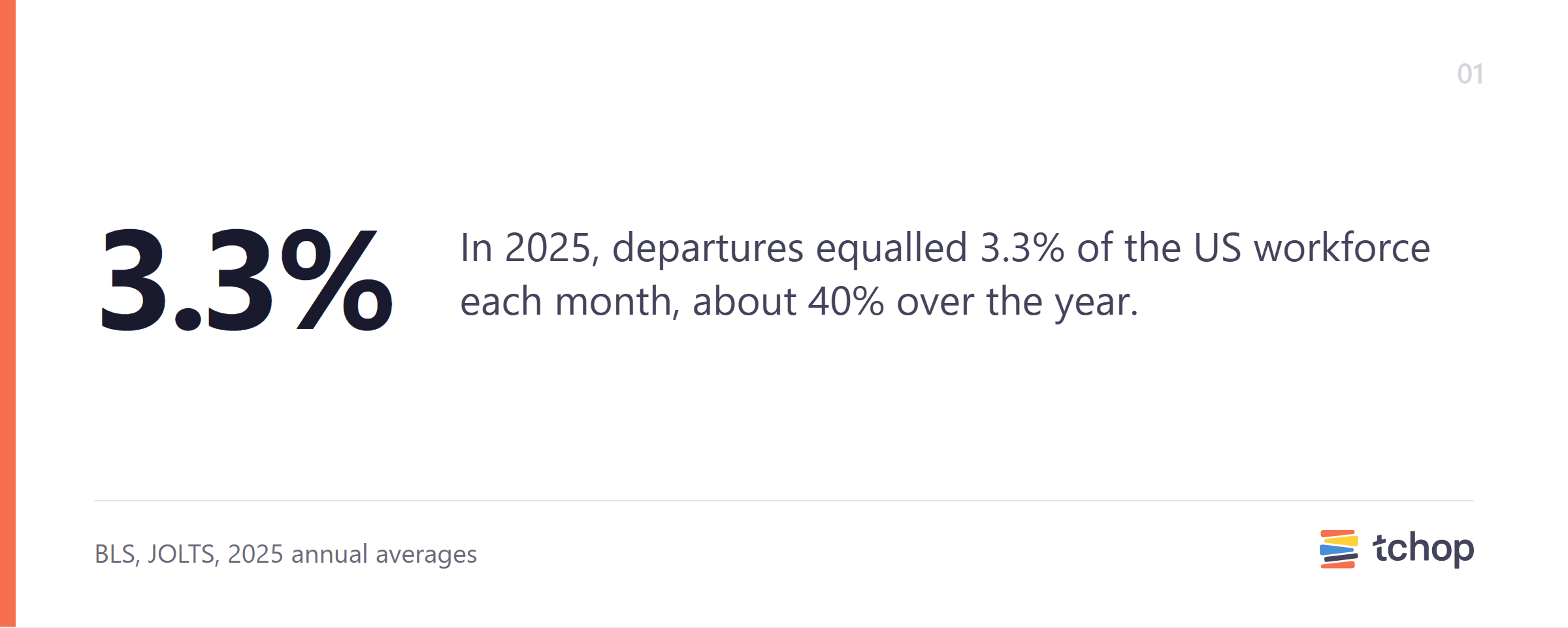 In 2025, departures equalled 3.3% of the US workforce each month, about 40% over the year.
