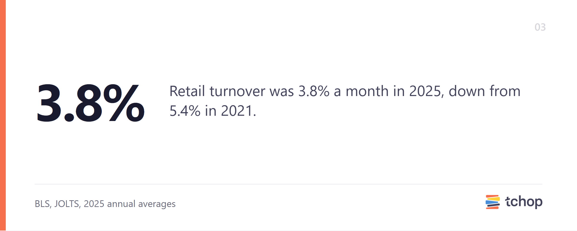 Retail turnover was 3.8% a month in 2025, down from 5.4% in 2021.