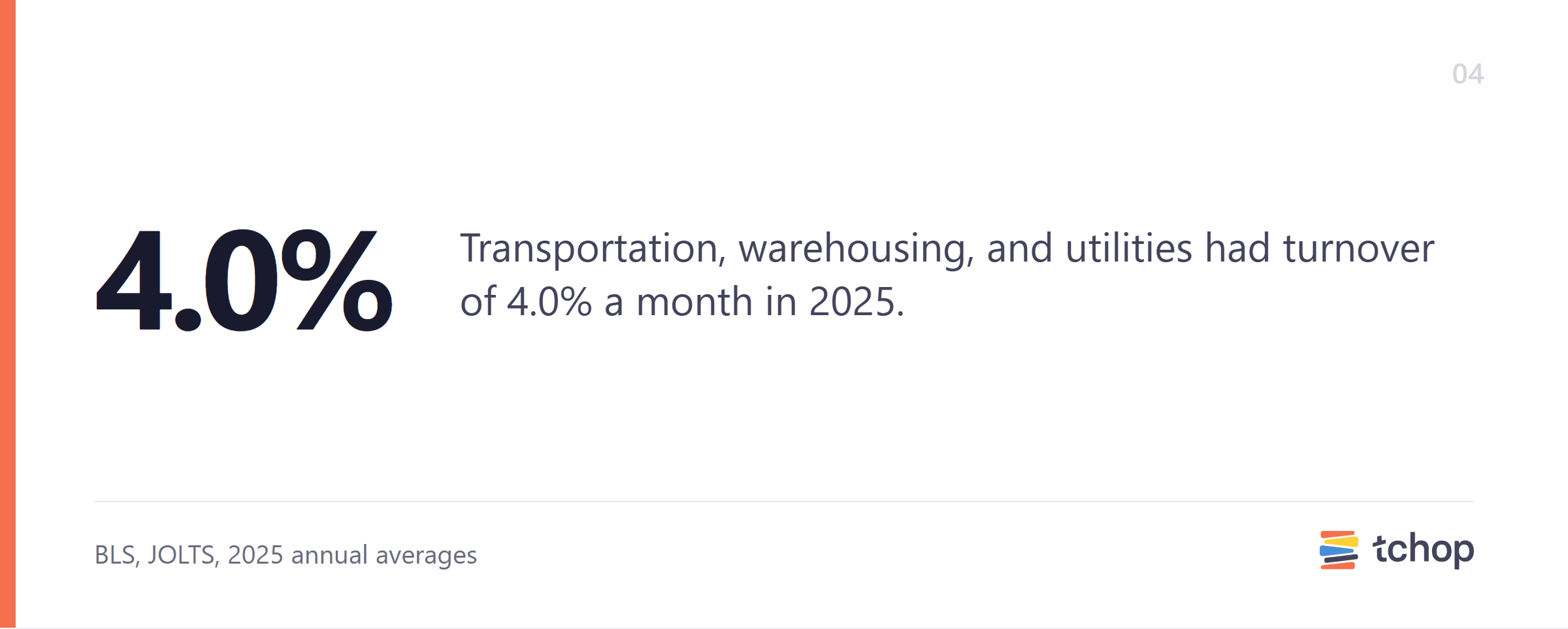 Transportation, warehousing, and utilities had turnover of 4.0% a month in 2025.
