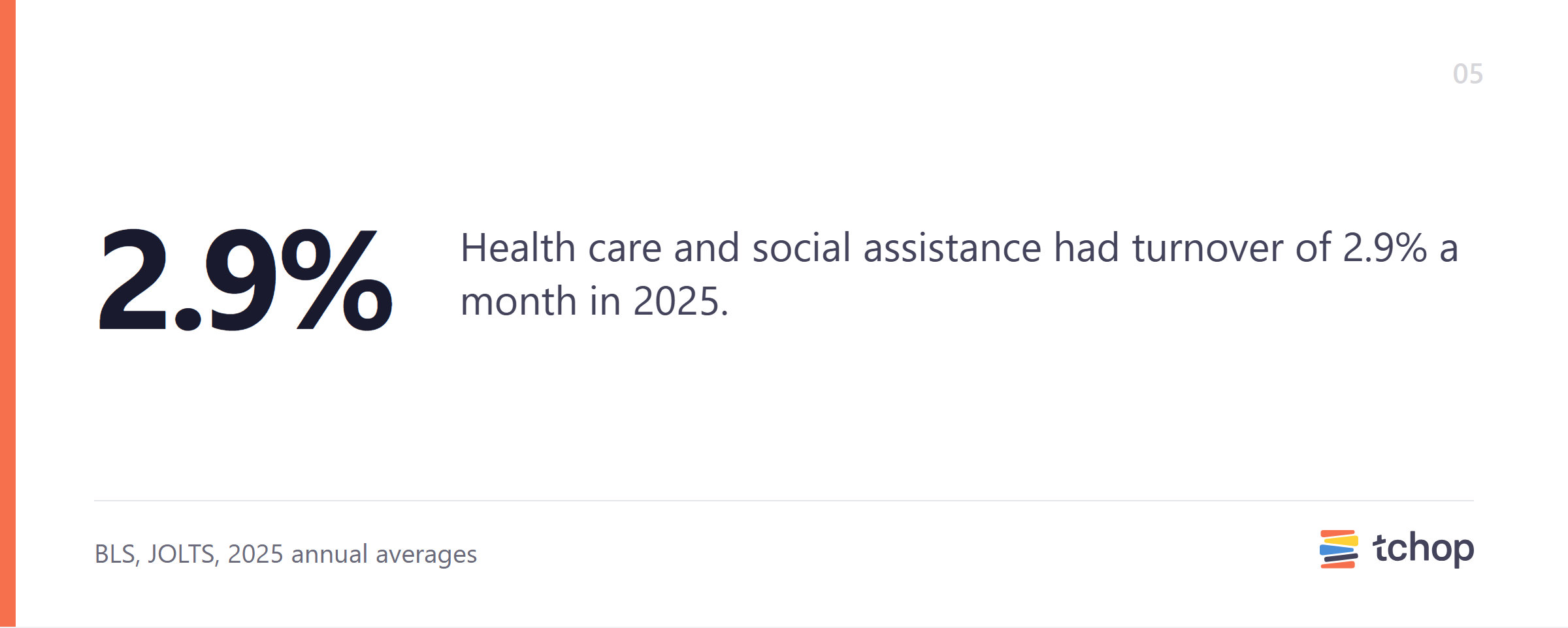 Health care and social assistance had turnover of 2.9% a month in 2025.