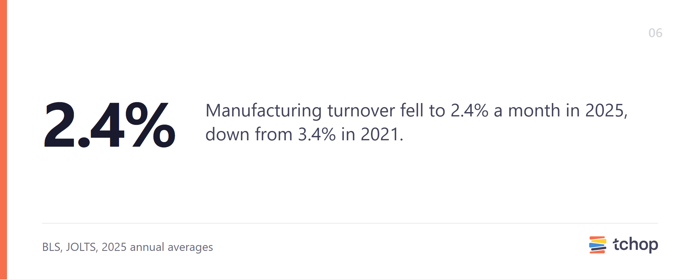 Manufacturing turnover fell to 2.4% a month in 2025, down from 3.4% in 2021.