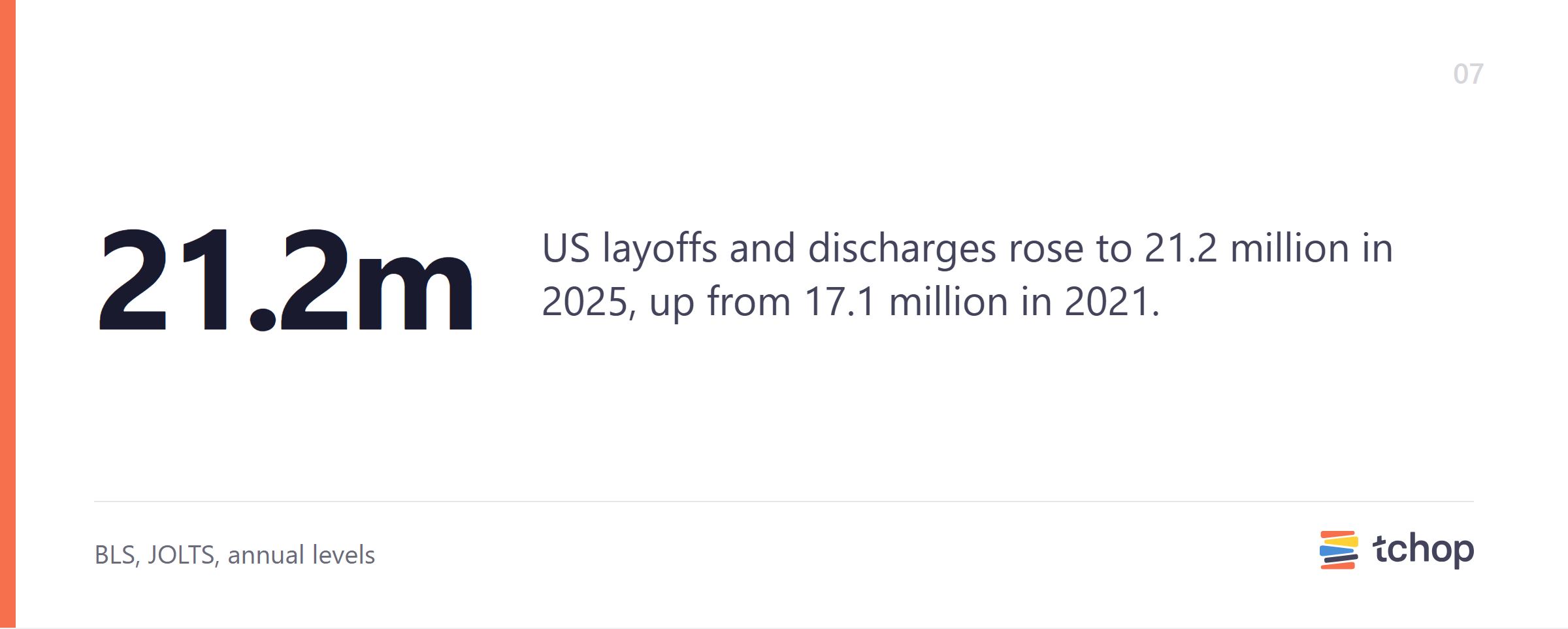 US layoffs and discharges rose to 21.2 million in 2025, up from 17.1 million in 2021.