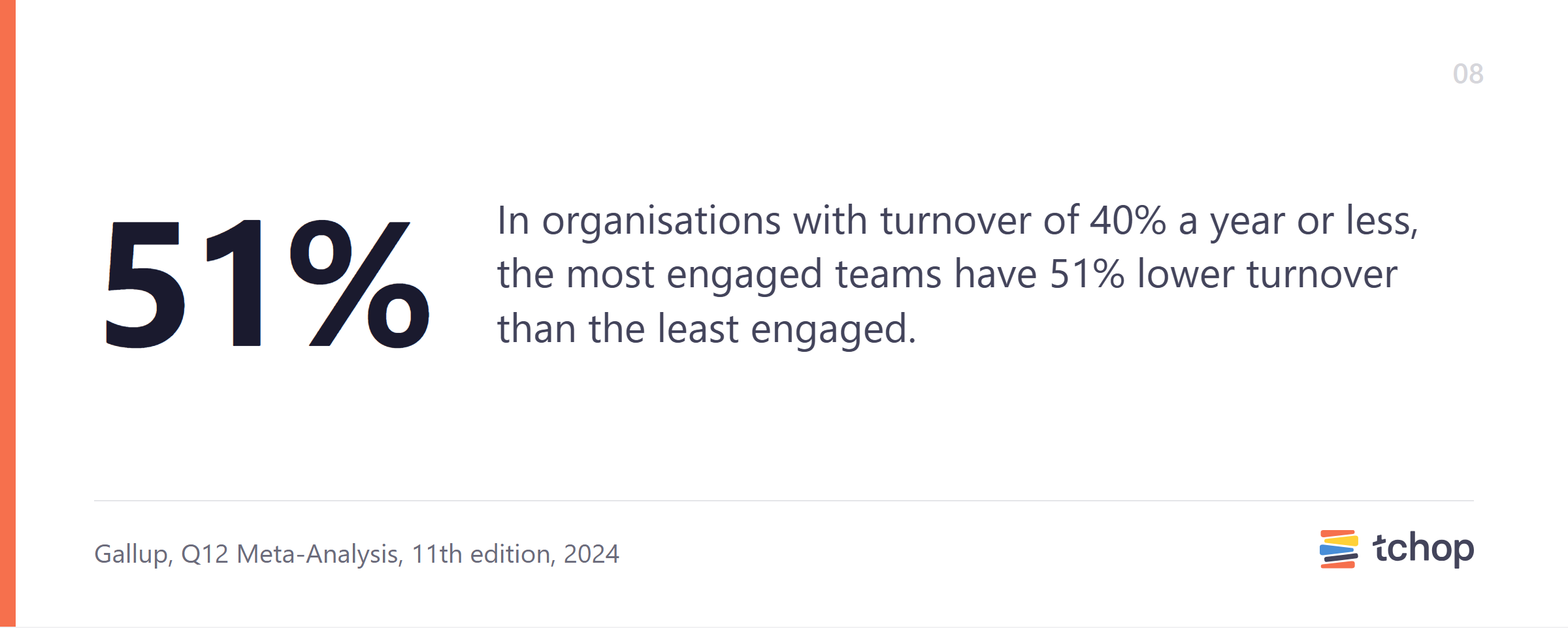In organisations with turnover of 40% a year or less, the most engaged teams have 51% lower turnover than the least engaged.