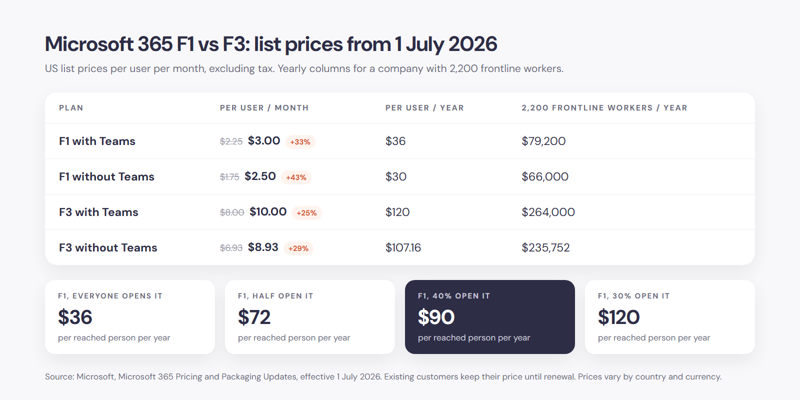 Microsoft 365 F1 and F3 list prices before and after 1 July 2026, with and without Teams, the cost per year for 2,200 frontline workers, and the cost per reached person at different adoption rates