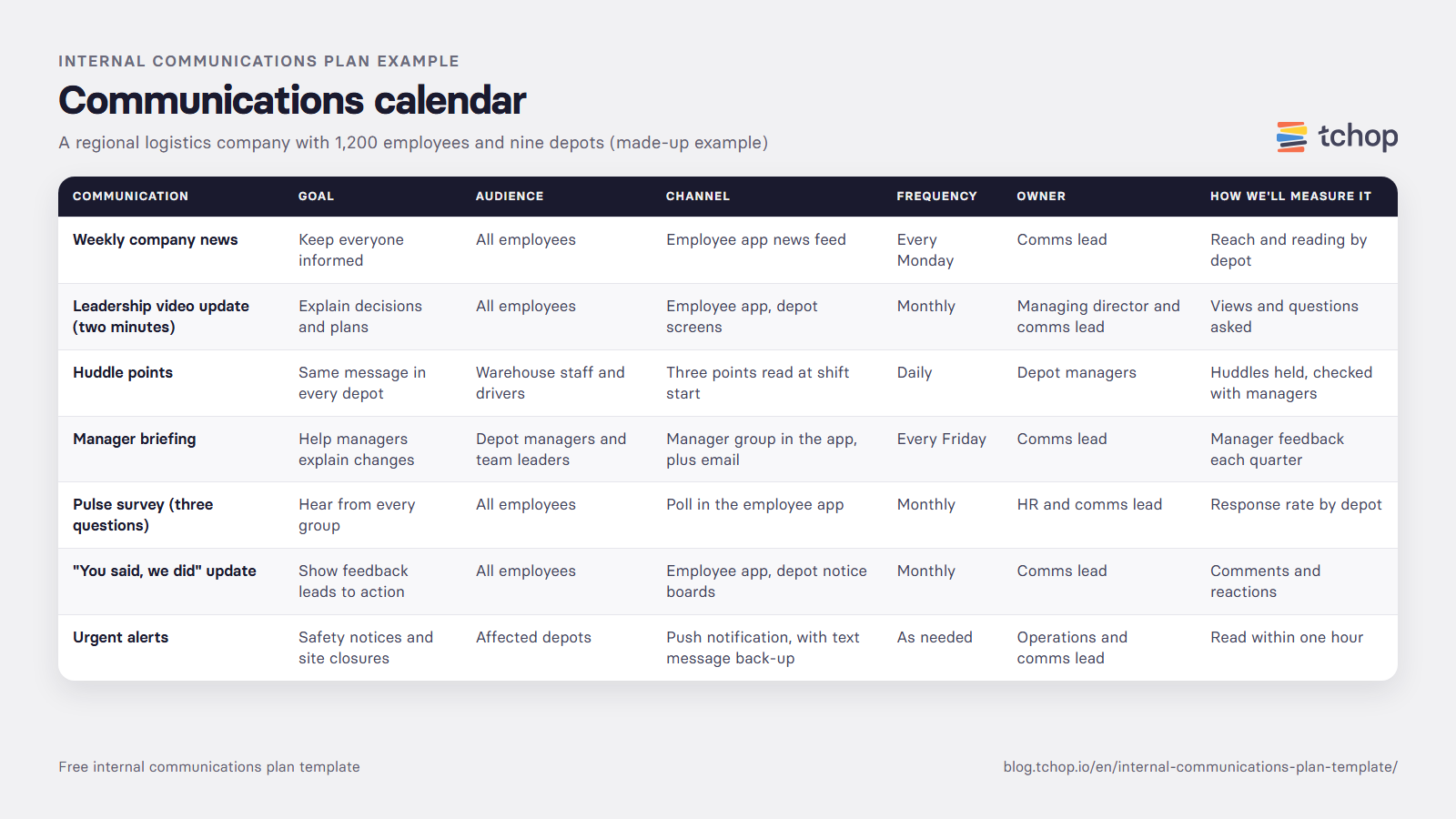 Example internal communications plan: a filled-in communications calendar for a 1,200-person logistics company