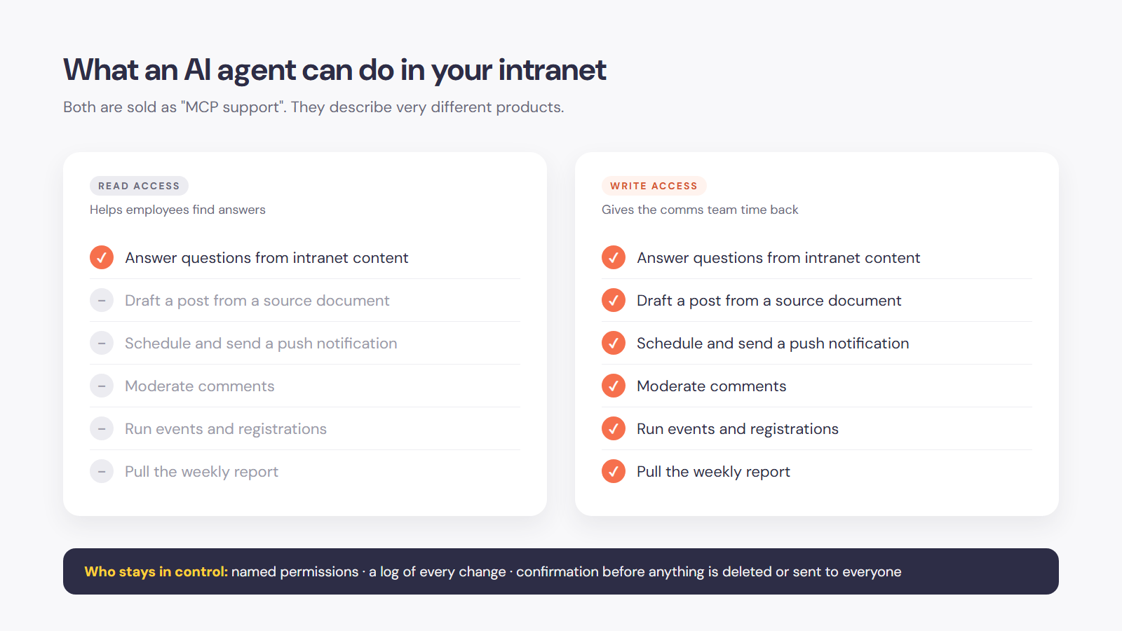 Read access lets an agent answer questions from the intranet. Write access lets it draft posts, send push notifications, moderate comments, run events and pull reports, under named permissions with a change log
