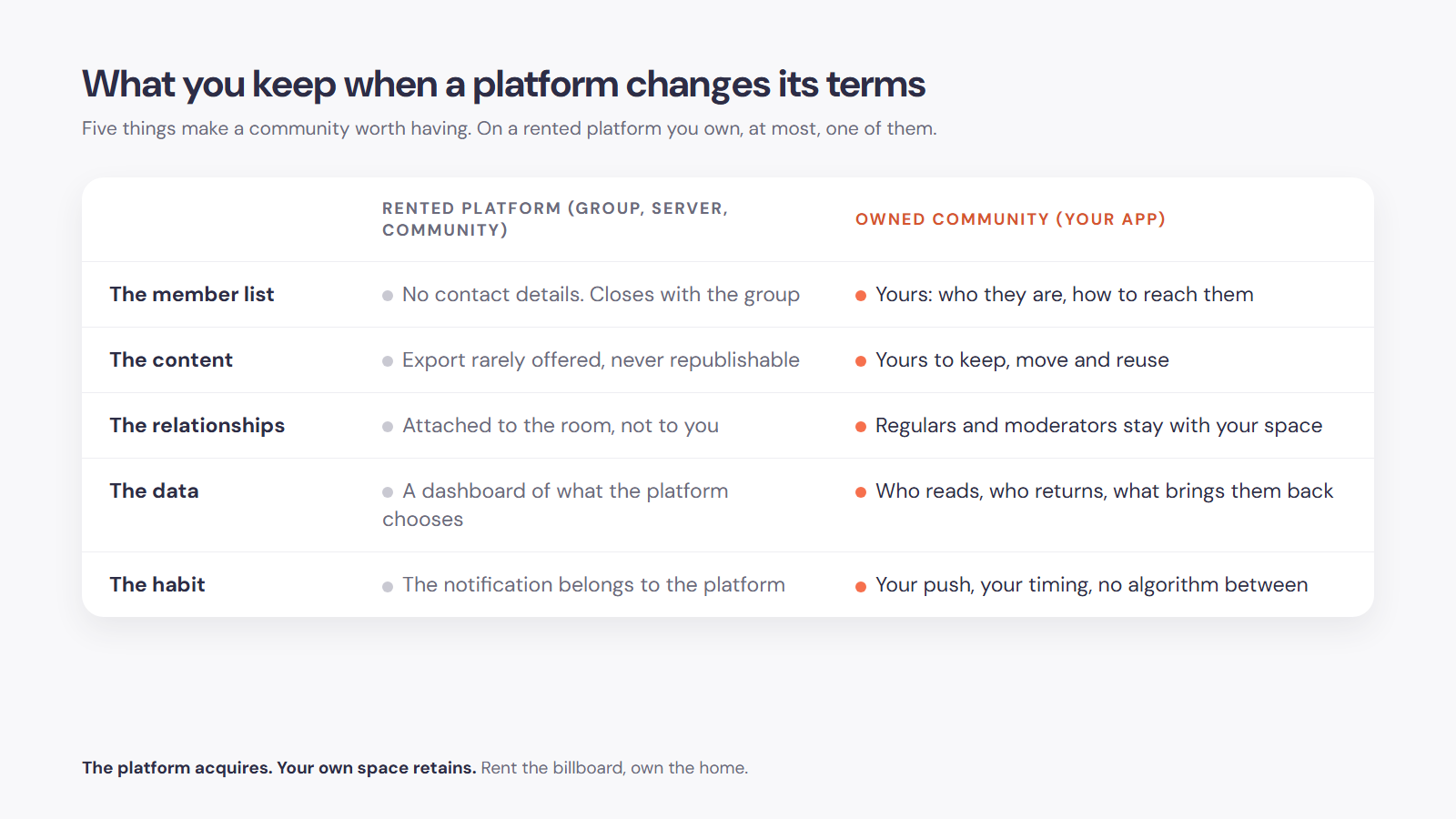 A table comparing what a brand keeps on a rented platform and in an owned community: member list, content, relationships, usage data and the notification channel